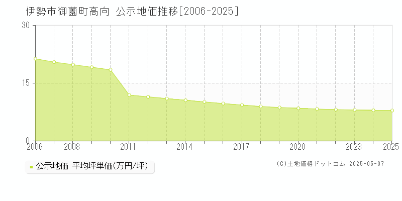 伊勢市御薗町高向の地価公示推移グラフ 