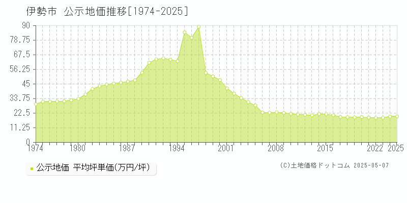 伊勢市(三重県)の公示地価推移グラフ(坪単価)[1974-2025年]