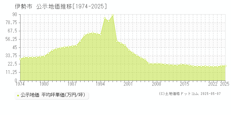 伊勢市全域の地価公示推移グラフ 