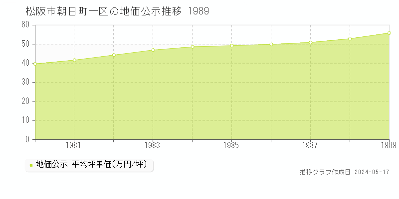 松阪市朝日町一区の地価公示推移グラフ 