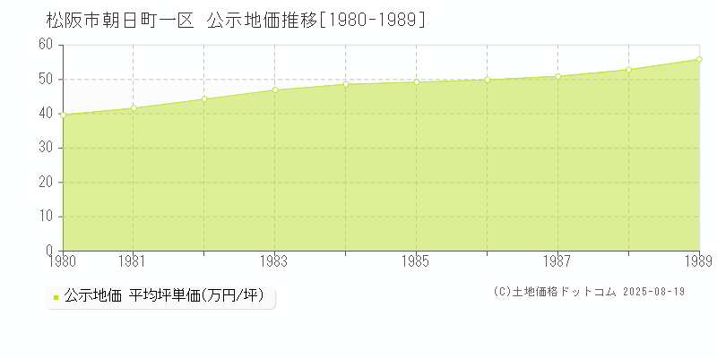 朝日町一区(松阪市)の公示地価推移グラフ(坪単価)[1980-1989年]