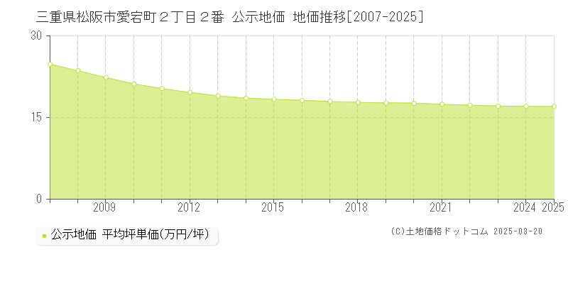 三重県松阪市愛宕町２丁目２番 公示地価 地価推移[2007-2025]