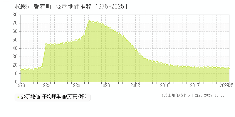 愛宕町(松阪市)の公示地価推移グラフ(坪単価)[1976-2025年]