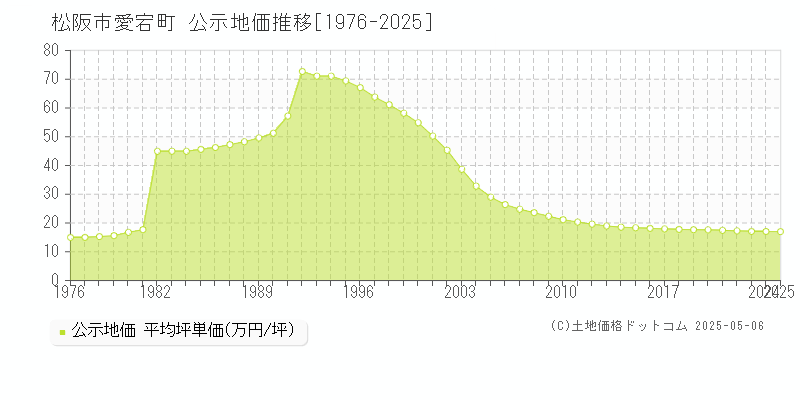 松阪市愛宕町の地価公示推移グラフ 