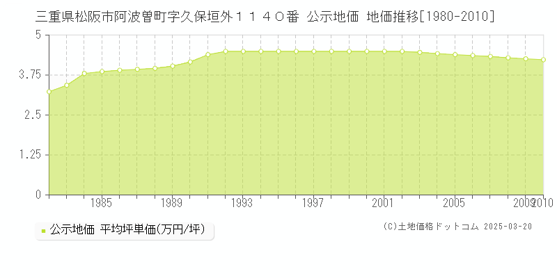三重県松阪市阿波曽町字久保垣外１１４０番 公示地価 地価推移[1980-2010]