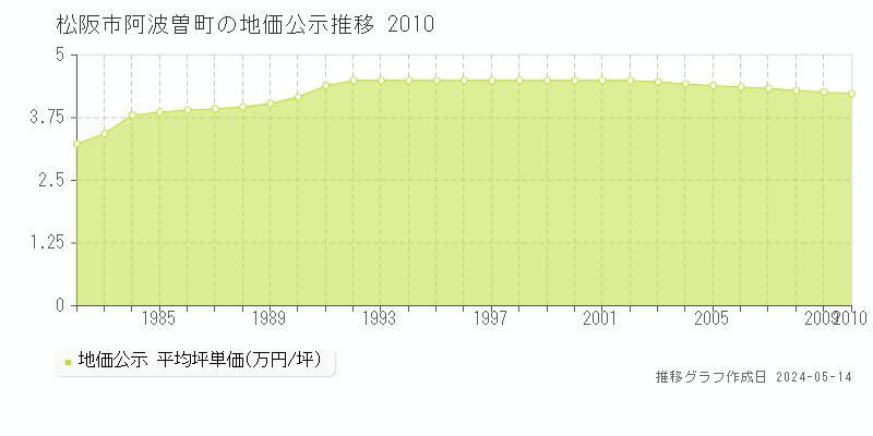 松阪市阿波曽町の地価公示推移グラフ 
