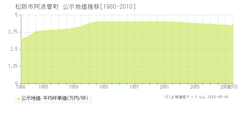 阿波曽町(松阪市)の公示地価推移グラフ(坪単価)[1980-2010年]