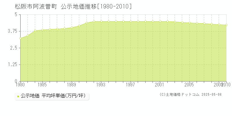 松阪市阿波曽町の地価公示推移グラフ 