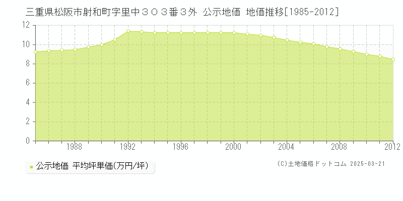 三重県松阪市射和町字里中３０３番３外 公示地価 地価推移[1985-2012]