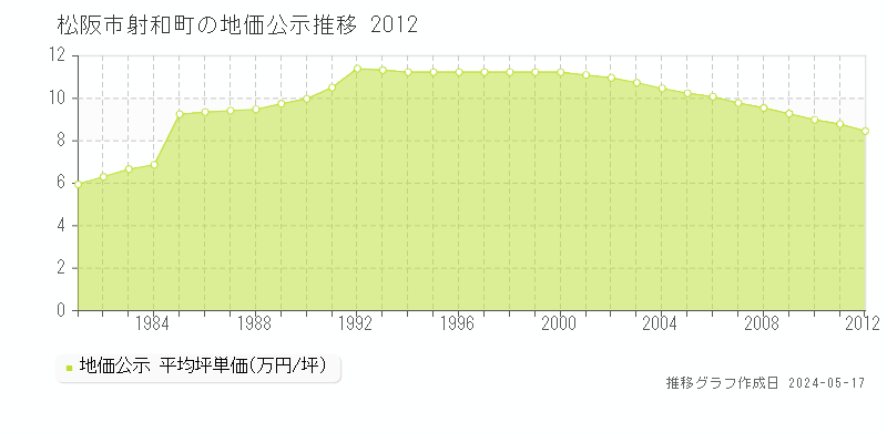 松阪市射和町の地価公示推移グラフ 