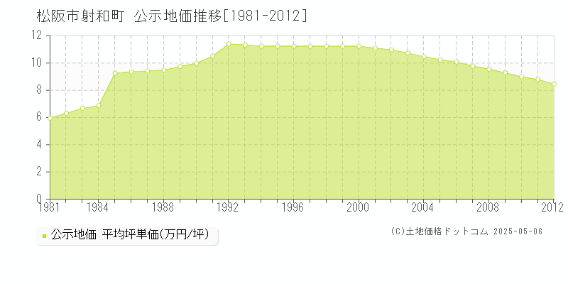 射和町(松阪市)の公示地価推移グラフ(坪単価)[1981-2012年]