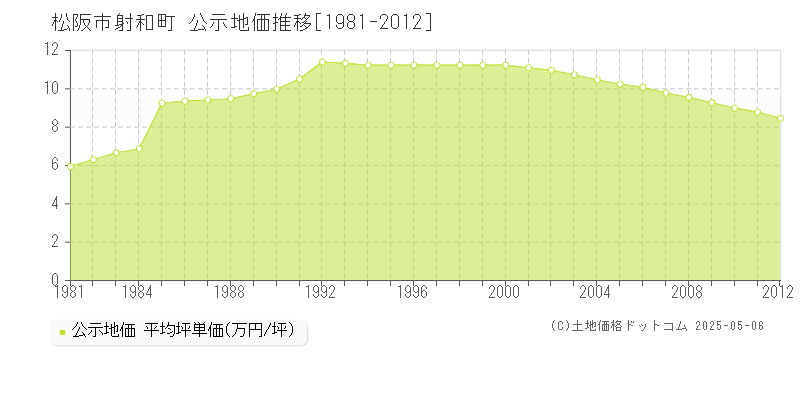 松阪市射和町の地価公示推移グラフ 