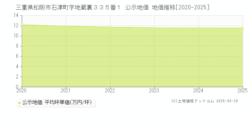 三重県松阪市石津町字地蔵裏３３５番１ 公示地価 地価推移[2020-2025]