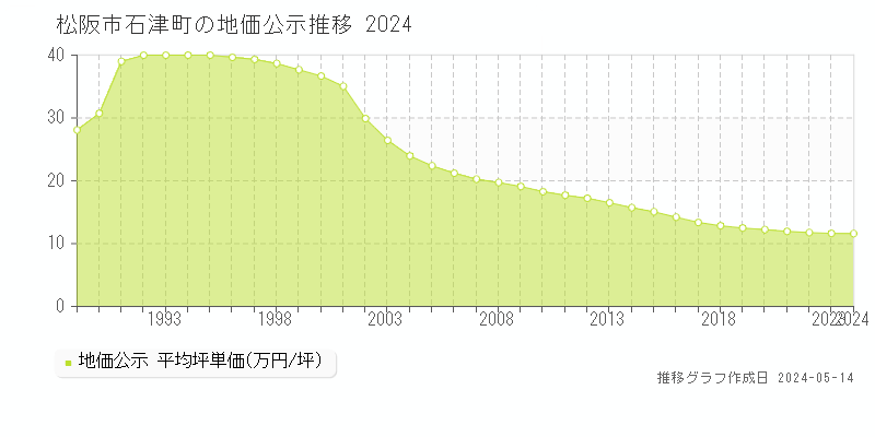 松阪市石津町の地価公示推移グラフ 