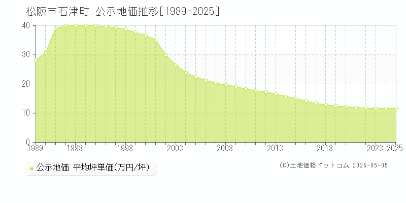 石津町(松阪市)の公示地価推移グラフ(坪単価)[1989-2025年]