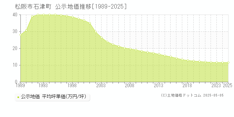 松阪市石津町の地価公示推移グラフ 