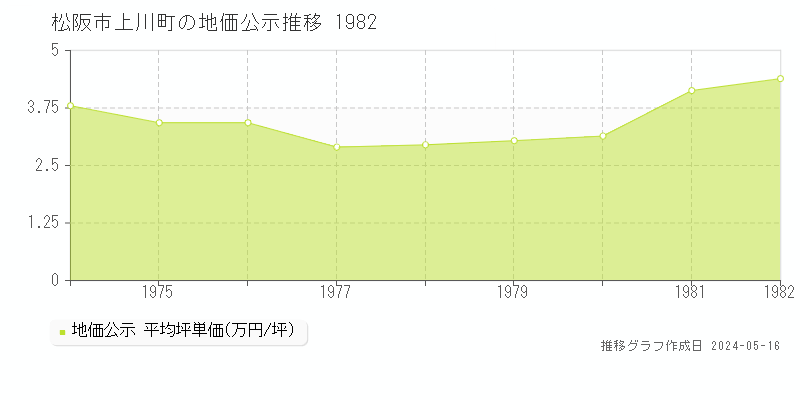松阪市上川町の地価公示推移グラフ 