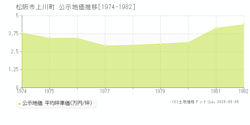 上川町(松阪市)の公示地価推移グラフ(坪単価)[1974-1982年]