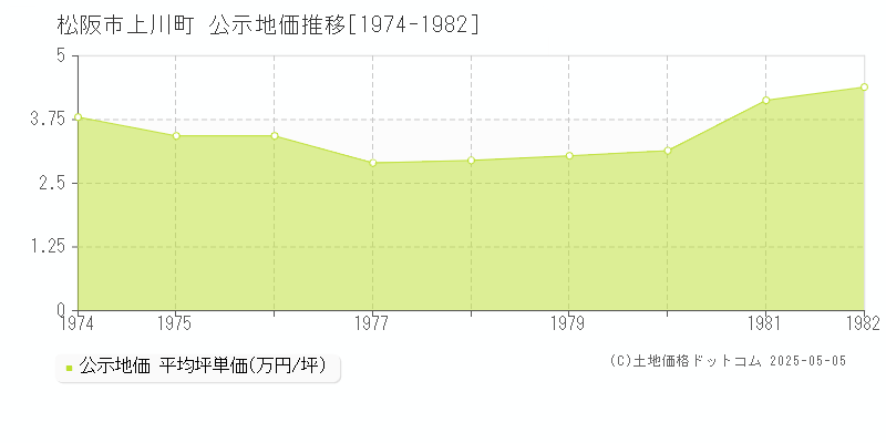 松阪市上川町の地価公示推移グラフ 