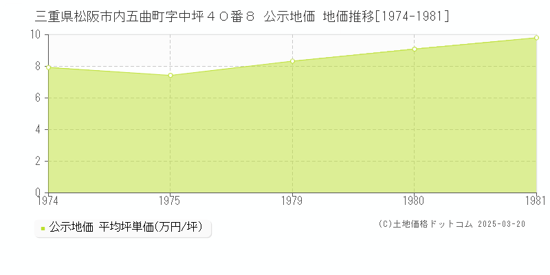 三重県松阪市内五曲町字中坪４０番８ 公示地価 地価推移[1974-1981]