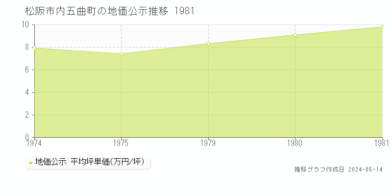 松阪市内五曲町の地価公示推移グラフ 