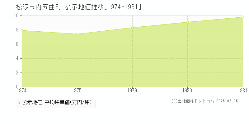 内五曲町(松阪市)の公示地価推移グラフ(坪単価)[1974-1981年]