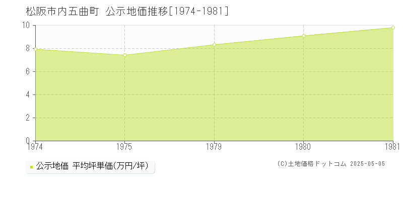 松阪市内五曲町の地価公示推移グラフ 