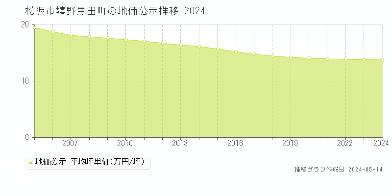 松阪市嬉野黒田町の地価公示推移グラフ 