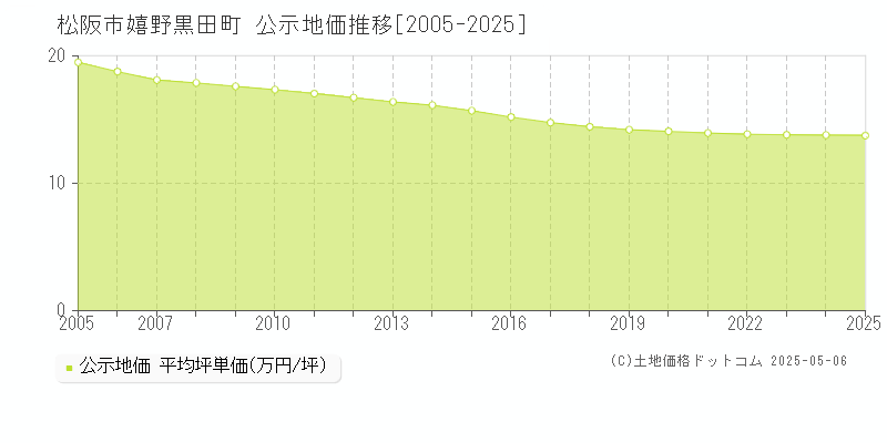 嬉野黒田町(松阪市)の公示地価推移グラフ(坪単価)[2005-2025年]