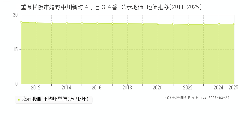 三重県松阪市嬉野中川新町４丁目３４番 公示地価 地価推移[2011-2025]