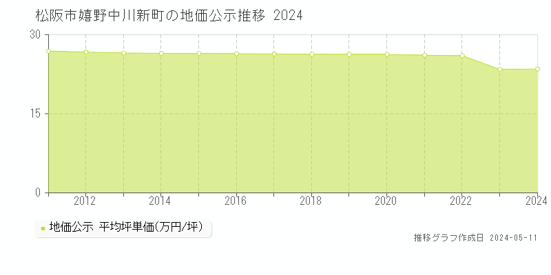 松阪市嬉野中川新町の地価公示推移グラフ 