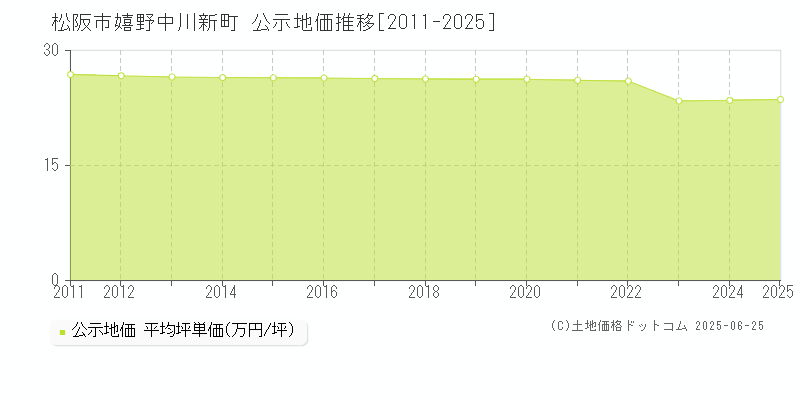 嬉野中川新町(松阪市)の公示地価推移グラフ(坪単価)[2011-2025年]