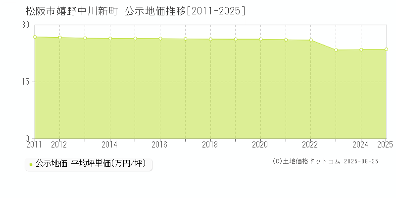 松阪市嬉野中川新町の地価公示推移グラフ 