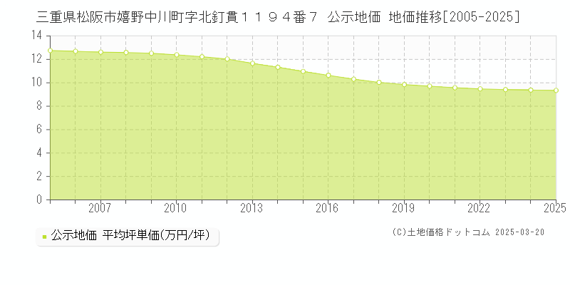 三重県松阪市嬉野中川町字北釘貫１１９４番７ 公示地価 地価推移[2005-2025]