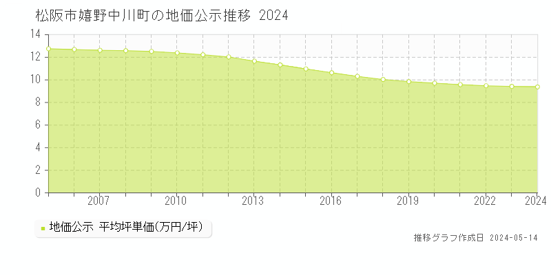 松阪市嬉野中川町の地価公示推移グラフ 