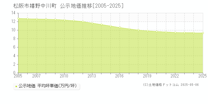 嬉野中川町(松阪市)の公示地価推移グラフ(坪単価)[2005-2025年]