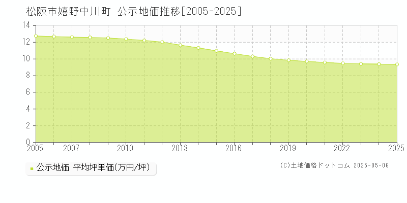 松阪市嬉野中川町の地価公示推移グラフ 