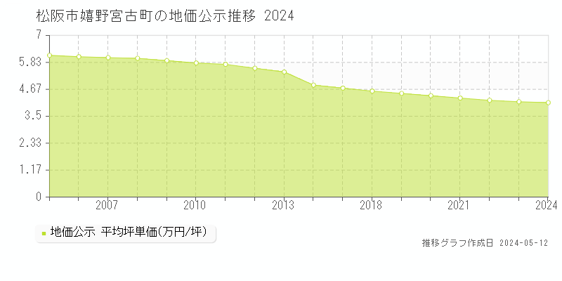 松阪市嬉野宮古町の地価公示推移グラフ 