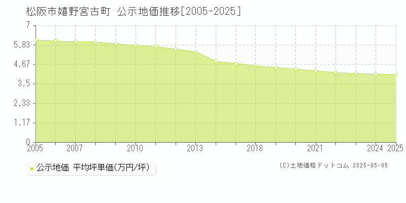 嬉野宮古町(松阪市)の公示地価推移グラフ(坪単価)[2005-2025年]