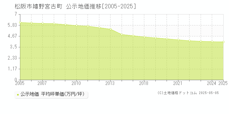 松阪市嬉野宮古町の地価公示推移グラフ 