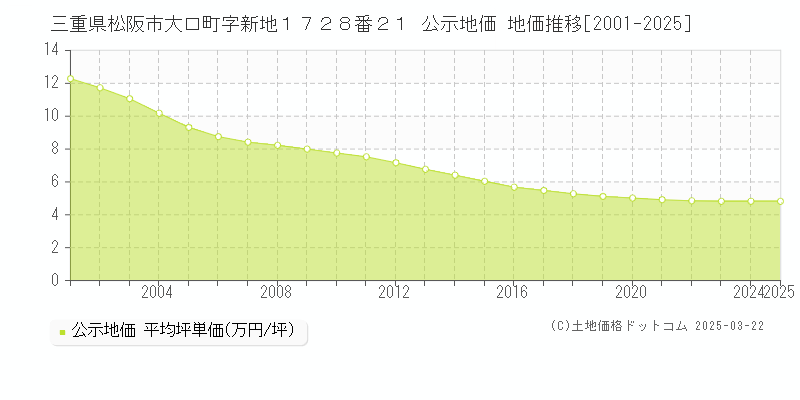 三重県松阪市大口町字新地１７２８番２１ 公示地価 地価推移[2001-2025]