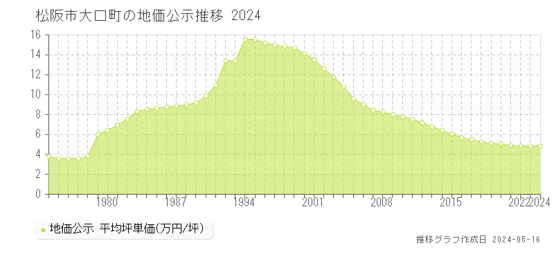 松阪市大口町の地価公示推移グラフ 