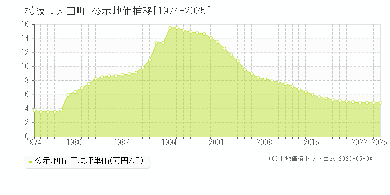 大口町(松阪市)の公示地価推移グラフ(坪単価)[1974-2025年]