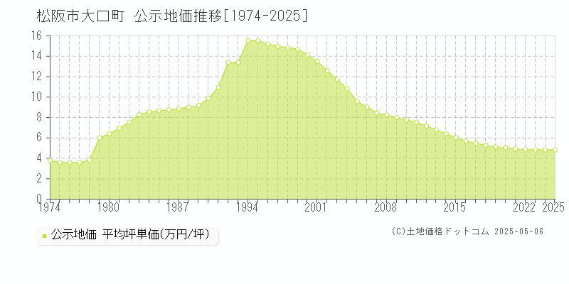 松阪市大口町の地価公示推移グラフ 