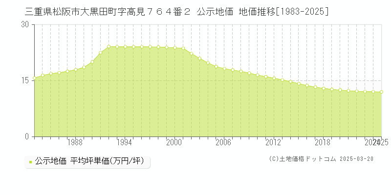 三重県松阪市大黒田町字高見７６４番２ 公示地価 地価推移[1983-2025]