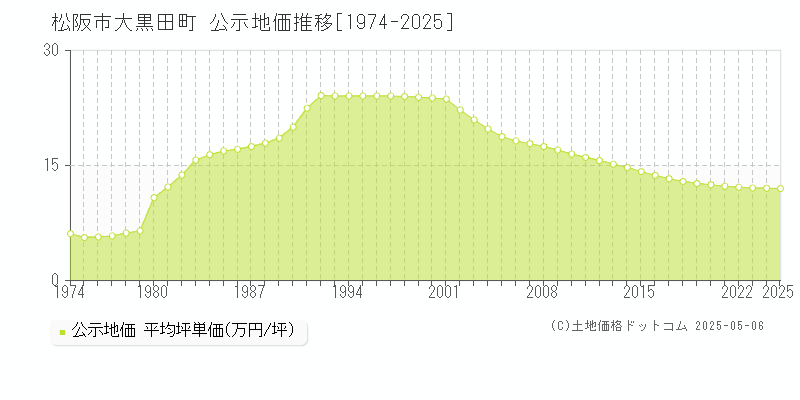 大黒田町(松阪市)の公示地価推移グラフ(坪単価)[1974-2025年]