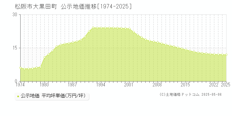 松阪市大黒田町の地価公示推移グラフ 