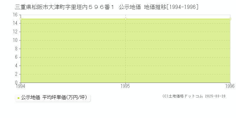 三重県松阪市大津町字里垣内５９６番１ 公示地価 地価推移[1994-1996]