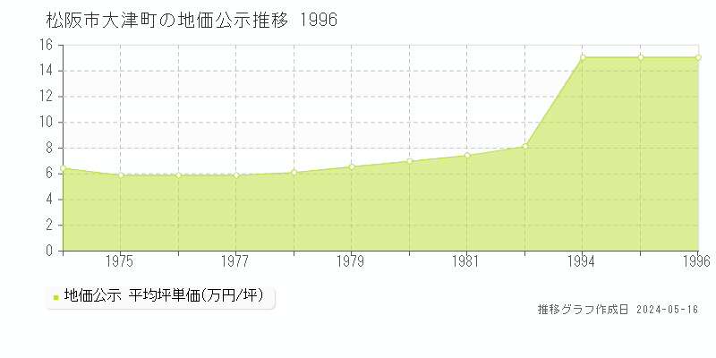 松阪市大津町の地価公示推移グラフ 