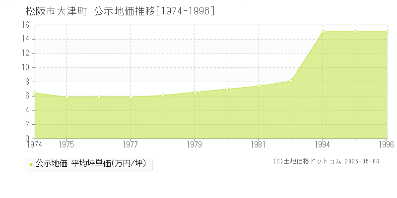 大津町(松阪市)の公示地価推移グラフ(坪単価)[1974-1996年]